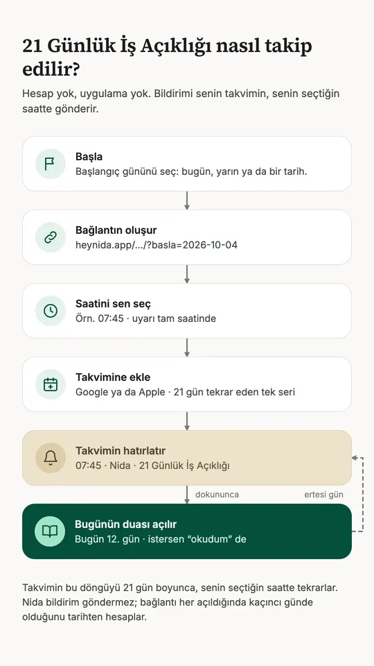 21 Günlük İş Açıklığı nasıl takip edilir: başla, bağlantın oluşur, saatini seç, takvimine ekle; takvimin her gün hatırlatır, dokununca o günün duası açılır.